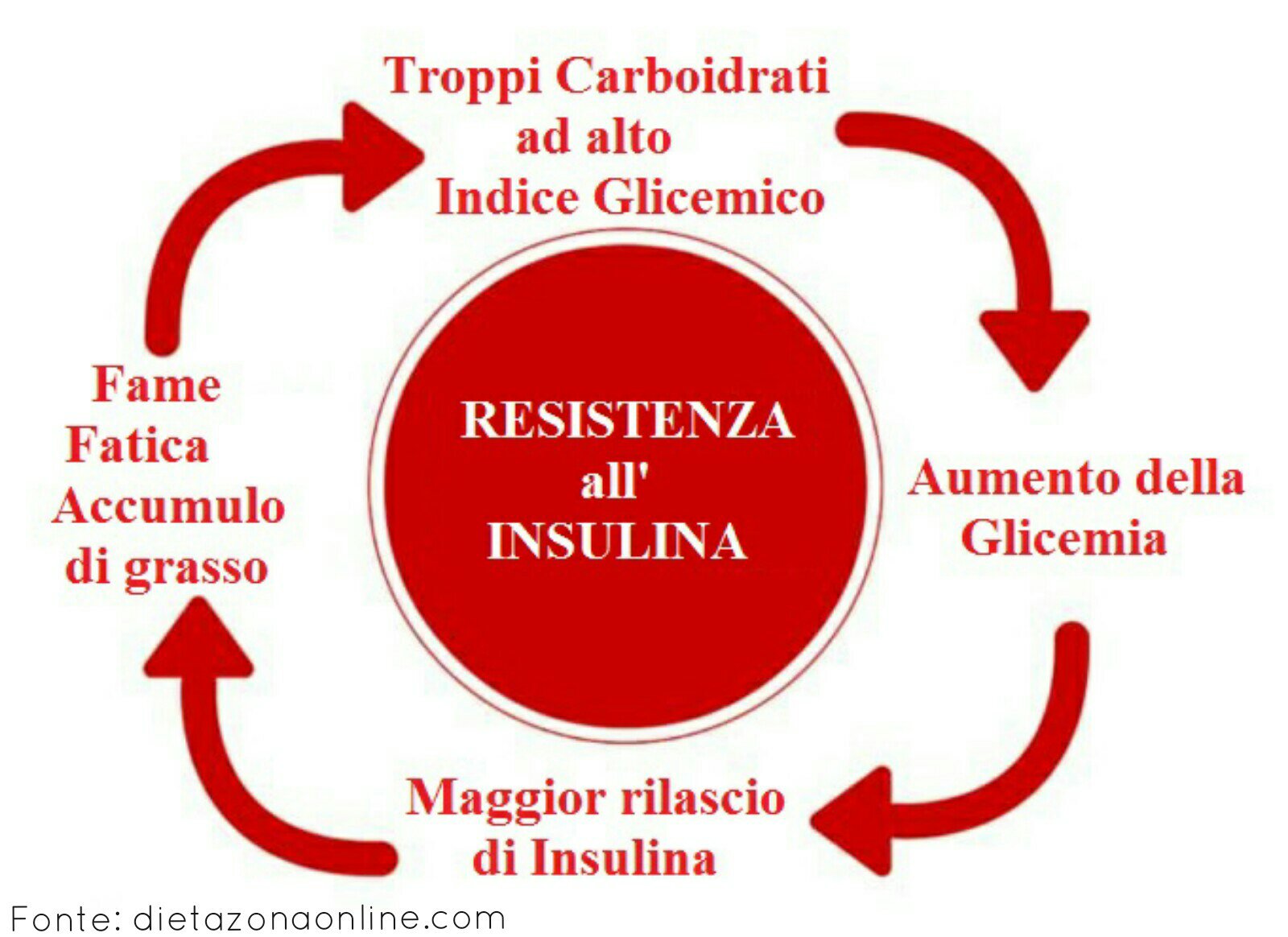 perchè lo zucchero fa male